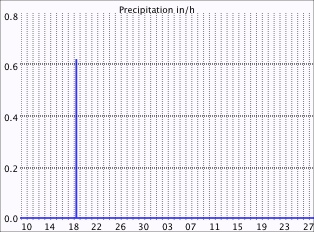 Rain Last Hour