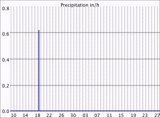 Rain Last Hour