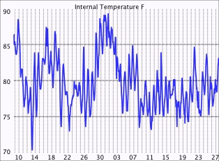 Inside Temp History