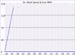 High Wind Speed History width=
